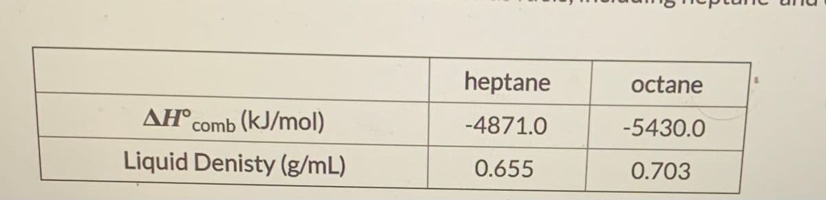 heptane
octane
AH° comb (kJ/mol)
-4871.0
-5430.0
Liquid Denisty (g/mL)
0.655
0.703
