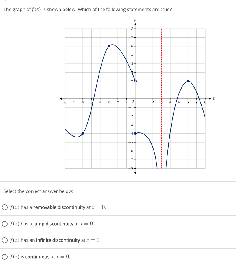 The graph of f(x) is shown below. Which of the following statements are true?
-7 -6
-4 -3 -2
Select the correct answer below:
O f(x) has a removable discontinuity at x = 0.
O f(x) has a jump discontinuity at x = 0.
O f(x) has an infinite discontinuity at x = 0.
O f(x) is continuous at x = 0.
20
7
6
5
4
N
1
-1 0
-1
-2
-3
-5
-6
-7
1
2
4
5
6
+
I