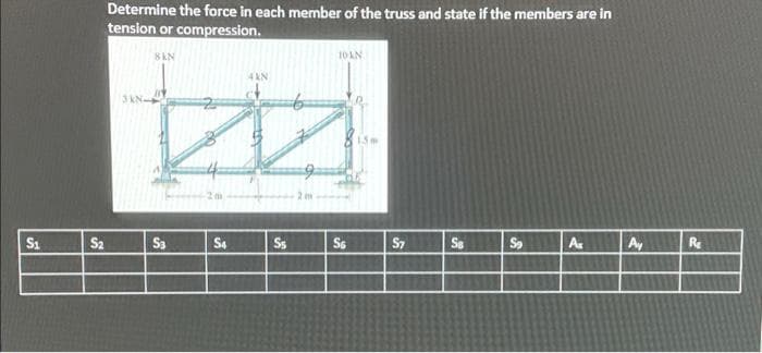 Determine the force in each member of the truss and state if the members are in
tension or compression.
8KN
10AN
4KN
2 m
S1
S2
S3
S4
Ss
S6
S7
Sa
A
Ay
Re
