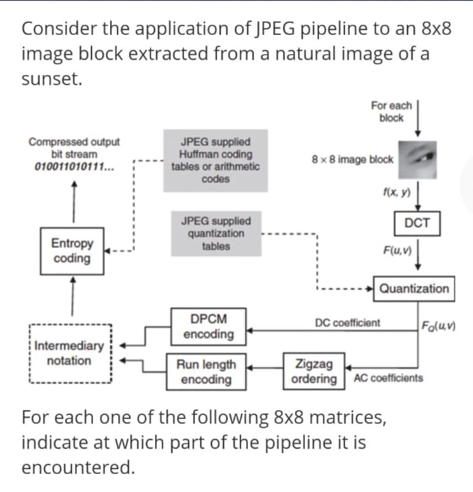 Consider the application of JPEG pipeline to an 8x8
image block extracted from a natural image of a
sunset.
For each
block
Compressed output
bit stream
010011010111...
JPEG supplied
Huffman coding
tables or arithmetic
8 x8 image block
codes
fx, y) |
JPEG supplied
quantization
tables
DCT
Entropy
coding
F(u,v)
Quantization
DPCM
DC coefficient
Foluv)
encoding
Intermediary
notation
Run length
encoding
Zigzag
ordering AC coefficients
For each one of the following 8x8 matrices,
indicate at which part of the pipeline it is
encountered.
