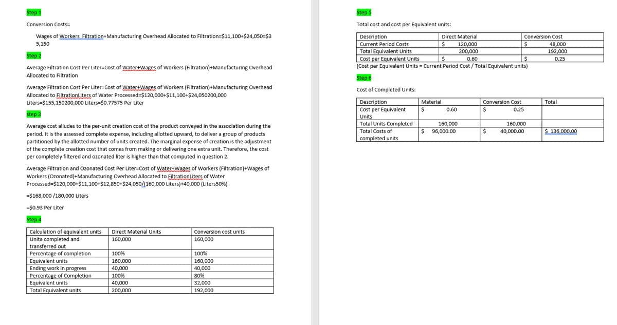 Step 1
Step 5
Conversion Costs=
Total cost and cost per Equivalent units:
Wages of Workers Filtration+Manufacturing Overhead Allocated to Filtration=$11,100+$24,050=$3
Description
Direct Material
Conversion Cost
5,150
Current Period Costs
48,000
120,000
200,000
Total Equivalent Units
192,000
Step 2
Cost per Equivalent Units
(Cost per Equivalent Units = Current Period Cost / Total Equivalent units)
0.60
0.25
Average Filtration Cost Per Liter=Cost of Water+Wages of Workers (Filtration)+Manufacturing Overhead
Allocated to Filtration
Step 6
Average Filtration Cost Per Liter=Cost of Water+Wages of Workers (Filtration)+Manufacturing Overhead
Cost of Completed Units:
Allocated to FiltrationLiters of Water Processed=$120,000+$11,100+$24,050200,000
Liters=$155,150200,000 Liters=$0.77575 Per Liter
Description
Material
Conversion Cost
Total
Cost per Equivalent
0.60
$
0.25
step 3
Units
Total Units Completed
160,000
160,000
Average cost alludes to the per-unit creation cost of the product conveyed in the association during the
period. It is the assessed complete expense, including allotted upward, to deliver a group of products
$ 96,000.00
Total Costs of
$
40,000.00
$ 136,000.00
completed units
partitioned by the allotted number of units created. The marginal expense of creation is the adjustment
of the complete creation cost that comes from making or delivering one extra unit. Therefore, the cost
per completely filtered and ozonated liter is higher than that computed in question 2.
Average Filtration and Ozonated Cost Per Liter=Cost of Water+Wages of Workers (Filtration)+Wages of
Workers (Ozonated)+Manufacturing Overhead Allocated to FiltrationLiters of Water
Processed=$120,000+$11,100+$12,850+$24,050/(160,000 Liters)+40,000 (Liters50%)
=$168,000 /180,000 Liters
=$0.93 Per Liter
Step 4
Calculation of equivalent units
Direct Material Units
Conversion cost units
Unita completed and
160,000
160,000
transferred out
Percentage of completion
Equivalent units
Ending work in progress
Percentage of Completion
100%
100%
160,000
160,000
40,000
40.000
100%
80%
Equivalent units
40,000
32,000
Total Equivalent units
200,000
192,000
