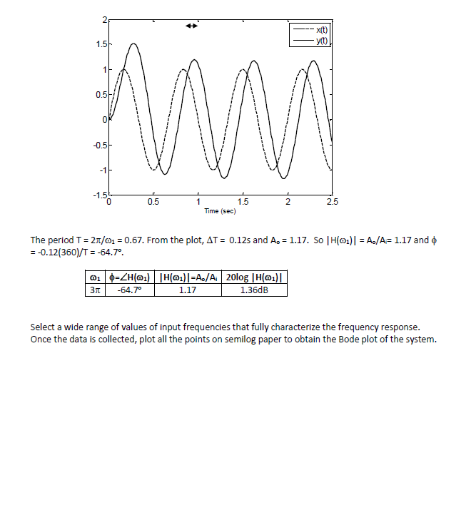 1.5-
0.5
1
0
-0.5-
-1F
-x(t)
- y(t)
M
-1.55
1.5
1
0.5
Time (sec)
2.5
The period T = 2π/0₁ = 0.67. From the plot, AT = 0.12s and A. = 1.17. So | H(1)| = A。/A = 1.17 and
=-0.12(360)/T-64.7°.
@₁ | 0=ZH(@1) | |H(@₁)|=A./Ai | 20log |H(@1)||
3元
-64.7°
1.17
1.36dB
Select a wide range of values of input frequencies that fully characterize the frequency response.
Once the data is collected, plot all the points on semilog paper to obtain the Bode plot of the system.