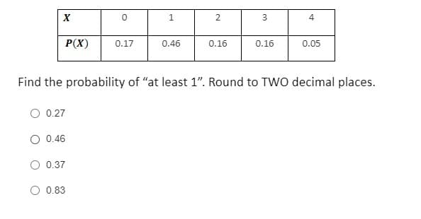 X
1.
P(X)
0.17
0.46
0.16
0.16
0.05
Find the probability of "at least 1". Round to TWO decimal places.
0.27
O 0.46
0.37
O 0.83
