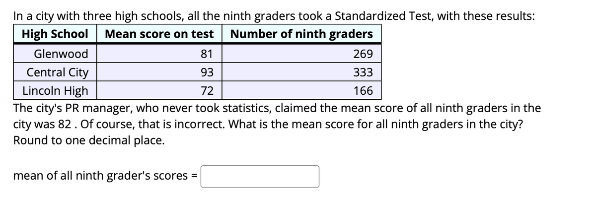 In a city with three high schools, all the ninth graders took a Standardized Test, with these results:
High School
Mean score on test
Number of ninth graders
Glenwood
81
269
Central City
93
333
Lincoln High
72
166
The city's PR manager, who never took statistics, claimed the mean score of all ninth graders in the
city was 82. Of course, that is incorrect. What is the mean score for all ninth graders in the city?
Round to one decimal place.
mean of all ninth grader's scores =
