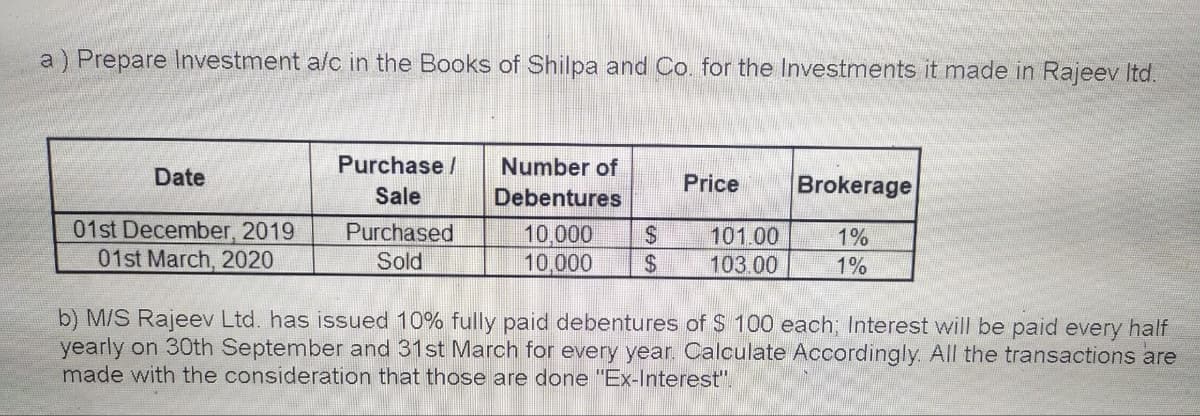 a) Prepare Investment a/c in the Books of Shilpa and Co. for the Investments it made in Rajeev ltd.
Date
01st December, 2019
01st March, 2020
Purchase /
Sale
Purchased
Sold
Number of
Debentures
10,000 $
$
10,000
Price
101.00
103.00
Brokerage
1%
1%
b) M/S Rajeev Ltd. has issued 10% fully paid debentures of $ 100 each; Interest will be paid every half
yearly on 30th September and 31st March for every year. Calculate Accordingly. All the transactions are
made with the consideration that those are done "Ex-Interest".