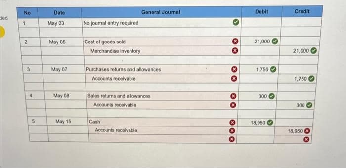ded
No
1
2
3
4
5
Date
May 03
May 05
May 07
May 08
May 15
No journal entry required
Cost of goods sold
Merchandise inventory
Purchases returns and allowances
Accounts receivable
General Journal
Sales returns and allowances
Accounts receivable
Cash
Accounts receivable
3
XX
Ⓡ
**
**
Ⓡ
***
Debit
21,000
1,750
300✔
18,950
Credit
21,000
1,750
300
18,950