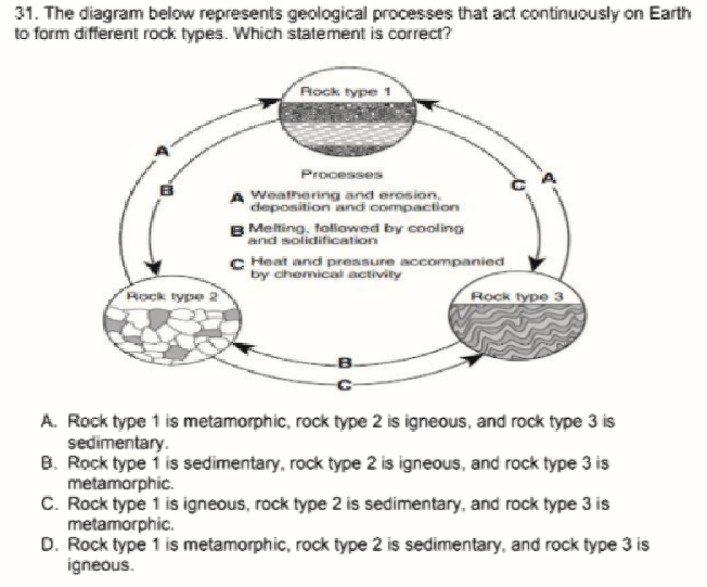 31. The diagram below represents geological processes that act continuously on Earth
to form different rock types. Which statement is correct?
Rock type 1
Processes
A Weathering and erosion.
deposition and compaction
B Melting, followed by cooling
and solidification
C Heat and pressure accompanied
by chemical activity
Rlock type 2
Rock type 3
A. Rock type 1 is metamorphic, rock type 2 is igneous, and rock type 3 is
sedimentary.
B. Rock type 1 is sedimentary, rock type 2 is igneous, and rock type 3 is
metamorphic.
C. Rock type 1 is igneous, rock type 2 is sedimentary, and rock type 3 is
metamorphic.
D. Rock type 1 is metamorphic, rock type 2 is sedimentary, and rock type 3 is
igneous.
