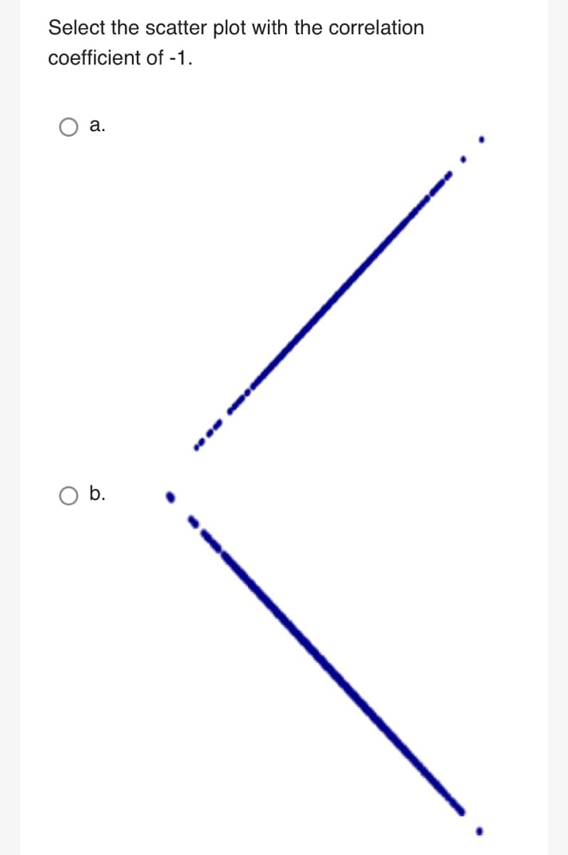 Select the scatter plot with the correlation
coefficient
of -1.
a.