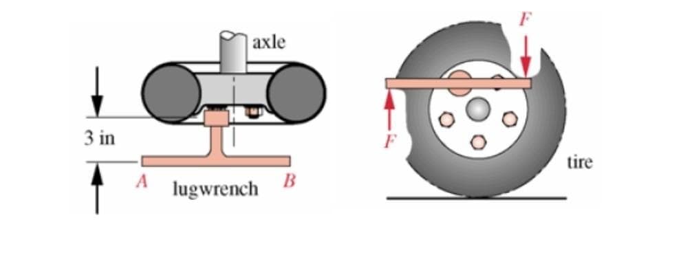 3 in
axle
tire
A
B
lugwrench