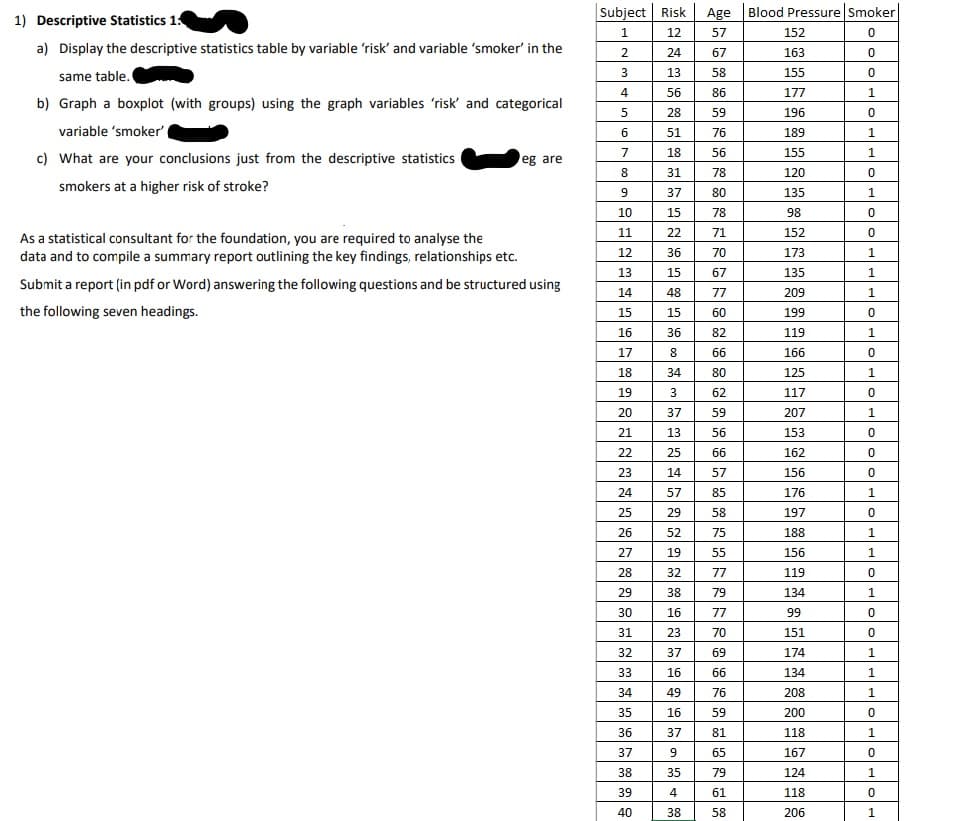 Subject Risk
Age
Blood Pressure Smoker
1) Descriptive Statistics 1.
1
12
57
152
a) Display the descriptive statistics table by variable 'risk' and variable 'smoker' in the
24
67
163
same table.
3
13
58
155
4
56
86
177
1
b) Graph a boxplot (with groups) using the graph variables 'risk' and categorical
5
28
59
196
variable 'smoker'
6
51
76
189
1
7
18
56
155
1
c) What are your conclusions just from the descriptive statistics
eg are
8
31
78
120
smokers at a higher risk of stroke?
37
80
135
1.
10
15
78
98
11
22
71
152
As a statistical consultant for the foundation, you are required to analyse the
data and to compile a summary report outlining the key findings, relationships etc.
12
36
70
173
13
15
67
135
1.
Submit a report (in pdf or Word) answering the following questions and be structured using
14
48
77
209
1.
the following seven headings.
15
15
60
199
16
36
82
119
17
8
66
166
18
34
80
125
1
19
3
62
117
20
37
59
207
21
13
56
153
22
25
66
162
23
14
57
156
24
57
85
176
1
25
29
58
197
26
52
75
188
1.
27
19
55
156
1
28
32
77
119
29
38
79
134
30
16
77
99
31
23
70
151
32
37
69
174
1.
33
16
66
134
1
34
49
76
208
1.
35
16
59
200
36
37
81
118
1.
37
9
65
167
38
35
79
124
1.
39
4
61
118
40
38
58
206
1
