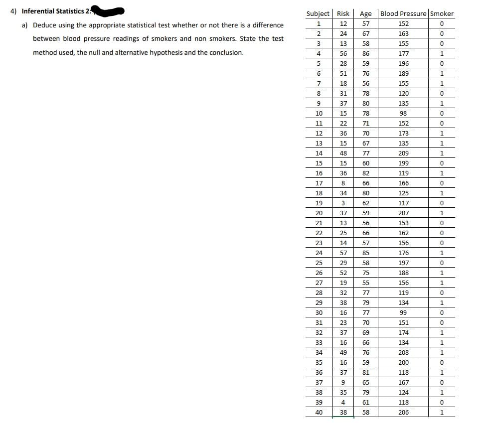 4) Inferential Statistics 2:
Subject Risk
Age Blood Pressure Smoker
a) Deduce using the appropriate statistical test whether or not there is a difference
1
12
57
152
2
24
67
163
between blood pressure readings of smokers and non smokers. State the test
3
13
58
155
method used, the null and alternative hypothesis and the conclusion.
4
56
86
177
1
5
28
59
196
6
51
76
189
1
7
18
56
155
1.
8
31
78
120
9
37
80
135
1.
10
15
78
98
11
22
71
152
12
36
70
173
13
15
67
135
1.
14
48
77
209
1
15
15
60
199
16
36
82
119
1
17
8
66
166
18
34
80
125
1
19
3
62
117
20
37
59
207
1
21
13
56
153
22
25
66
162
23
14
57
156
24
57
85
176
1.
25
29
58
197
26
52
75
188
1.
27
19
55
156
1
28
32
77
119
29
38
79
134
1
30
16
77
99
31
23
70
151
32
37
69
174
1.
33
16
66
134
34
49
76
208
1.
35
16
59
200
36
37
81
118
1
37
65
167
38
35
79
124
1
39
4
61
118
40
38
58
206
1.
