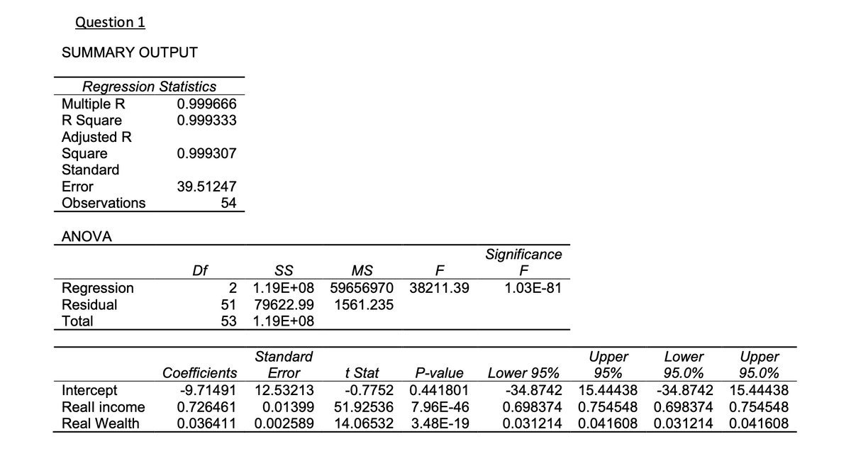 Question 1
SUMMARY OUTPUT
Regression Statistics
Multiple R
R Square
Adjusted R
Square
Standard
0.999666
0.999333
0.999307
Error
Observations
39.51247
54
ANOVA
Significance
F
Df
S
MS
F
Regression
Residual
2 1.19E+08 59656970 38211.39
1.03E-81
51
79622.99
1561.235
Total
53
1.19E+08
Standard
Upper
95%
Lower
95.0%
Upper
95.0%
Coefficients
Error
t Stat
P-value
Lower 95%
15.44438
Intercept
Reall income
Real Wealth
-9.71491
12.53213
-0.7752 0.441801
-34.8742 15.44438
-34.8742
0.726461
0.01399
51.92536
7.96E-46
0.698374 0.754548
0.698374 0.754548
0.036411
0.002589
14.06532
3.48E-19
0.031214 0.041608 0.031214 0.041608
