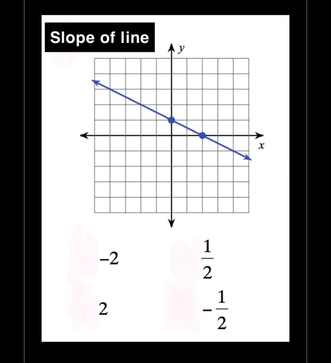 Slope of line
-2
2
y
1|2
I
1
2
X