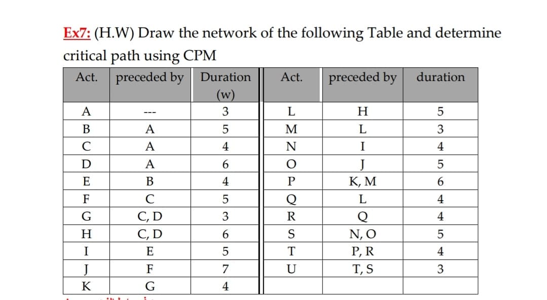 Ex7: (H.W) Draw the network of the following Table and determine
critical path using CPM
preceded by Duration
(w)
Act.
Act.
preceded by
duration
A
3
H.
---
В
A
M
L
3
C
A
4
N
I
4
D
A
6.
J
К, М
E
В
4
6.
F
C
Q
L
4
C, D
C, D
G
R
4
H
S
I
E
5
P, R
4
F
7
U
T, S
3
K
G
4
