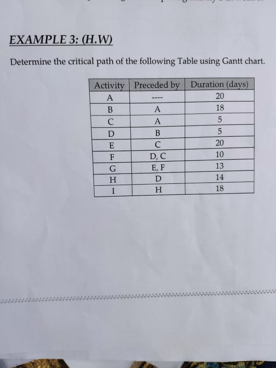 EXAMPLE 3: (H.W)
Determine the critical path of the following Table using Gantt chart.
Activity Preceded by Duration (days)
A
20
----
В
A
18
A
E
C
20
F
D, C
10
Е, F
13
H.
14
I
H.
18
