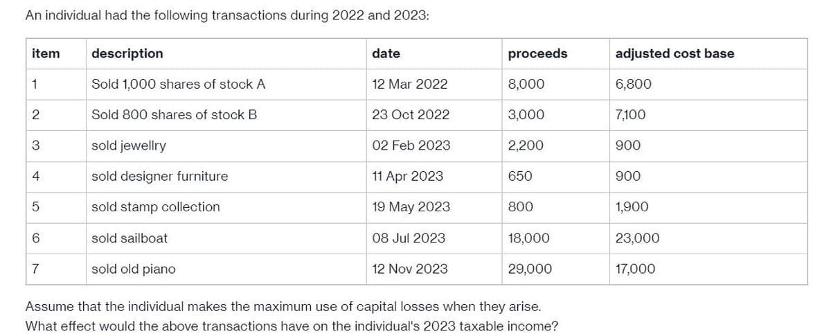 An individual had the following transactions during 2022 and 2023:
item
1
2
3
4
5
6
7
description
Sold 1,000 shares of stock A
Sold 800 shares of stock B
sold jewellry
sold designer furniture
sold stamp collection
sold sailboat
sold old piano
date
12 Mar 2022
23 Oct 2022
02 Feb 2023
11 Apr 2023
19 May 2023
08 Jul 2023
12 Nov 2023
proceeds
8,000
3,000
2,200
650
800
18,000
29,000
Assume that the individual makes the maximum use of capital losses when they arise.
What effect would the above transactions have on the individual's 2023 taxable income?
adjusted cost base
6,800
7,100
900
900
1,900
23,000
17,000